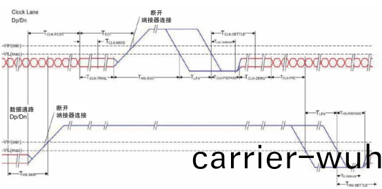 MIPI D-PHY物理層(ceng)自(zi)動一緻(zhi)性(xing)測試(shi)(圖(tu)3)