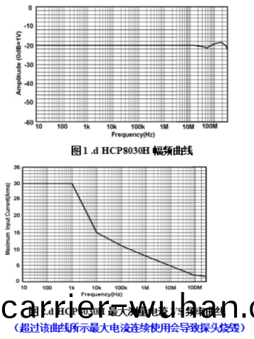 HCP8030電(dian)流探頭在小電(dian)流測試故(gu)障排(pai)査(zha)應(ying)用(yong)(圖3)