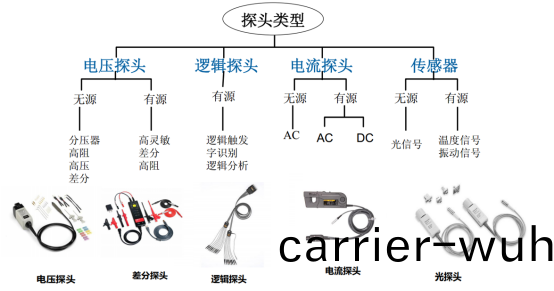 示波(bo)器(qi)探(tan)頭有(you)哪(na)些(xie)指標需(xu)要(yao)關(guan)註(圖2)
