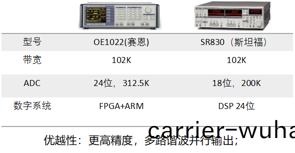  SR810/SR830鎖相(xiang)放大器(圖1)