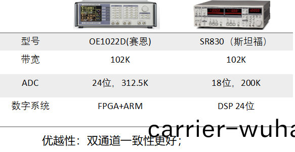  SR810/SR830鎖(suo)相(xiang)放(fang)大器(圖(tu)2)