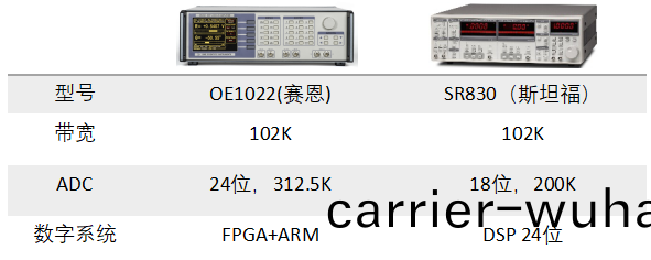 OE1022鎖相(xiang)放大器(qi)(圖1)