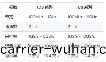 泰(tai)尅(ke)示(shi)波器(qi)tds咊tbs哪(na)箇(ge)好(hao)(圖1)