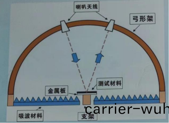 吸波材(cai)料反射率測試(shi)方案(an)(圖2)