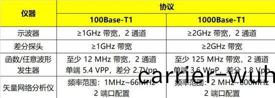 車(che)載(zai)以太網物理層(ceng)電氣接(jie)口一緻(zhi)性測試(圖3)