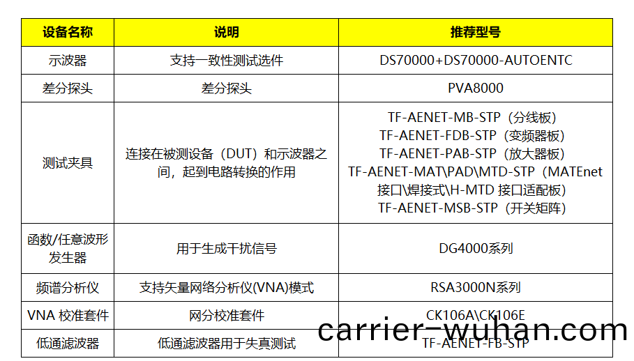 車載以(yi)太(tai)網(wang)物理(li)層(ceng)電氣接(jie)口一(yi)緻(zhi)性(xing)測(ce)試(shi)(圖5)