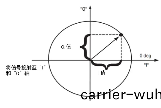 數(shu)字IQ調製問(wen)題(圖(tu)2)
