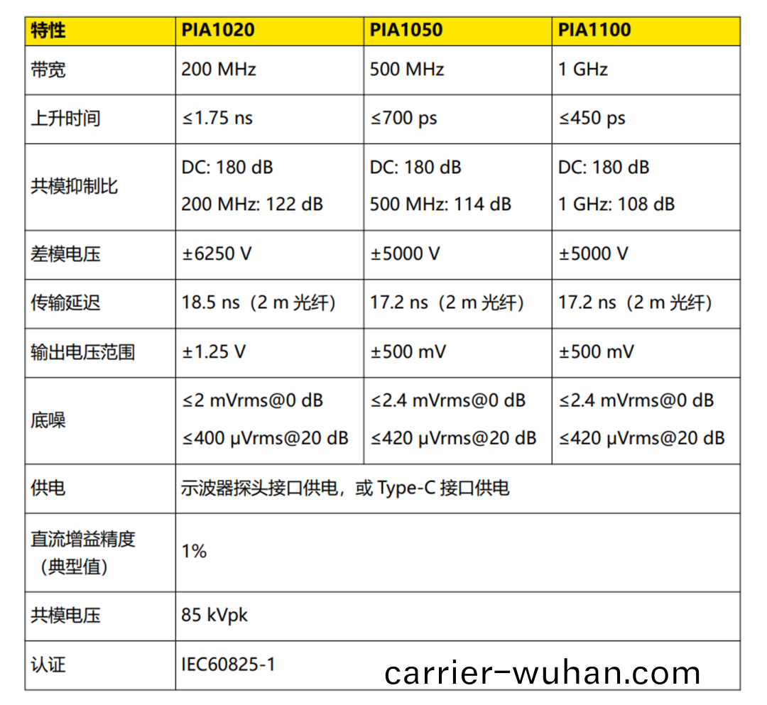 普(pu)源精(jing)電（RIGOL）髮佈(bu)全(quan)新(xin)PIA1000係列光隔離(li)探頭(tou)(圖(tu)9)