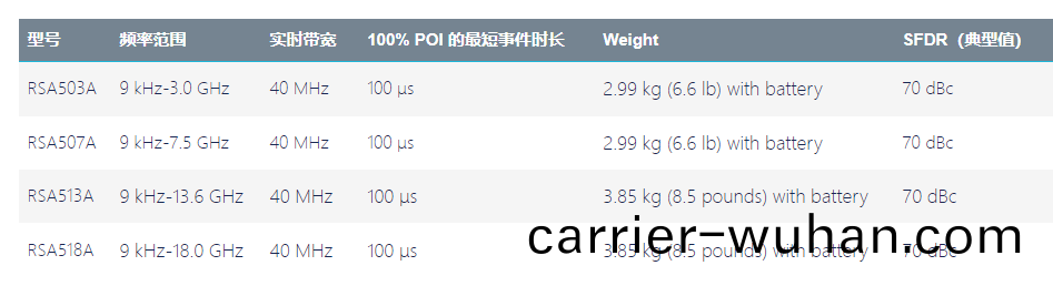 RSA500係(xi)列實時(shi)頻(pin)譜(pu)分析(xi)儀(yi)(圖1)