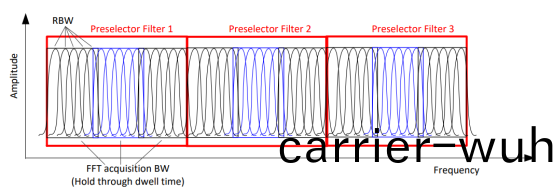 使(shi)用(yong)實時(shi)掃(sao)描測(ce)量加速電磁榦擾(rao)測試(shi)(圖(tu)1)
