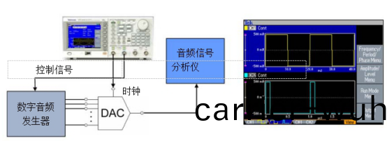 泰尅信號髮(fa)生(sheng)器在測(ce)試(shi)音頻DAC應(ying)用(yong)(圖(tu)2)