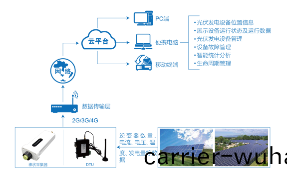 多路(lu)數據記(ji)錄儀在(zai)光伏(fu)髮(fa)電(dian)係(xi)統中(zhong)的(de)應用(yong)(圖(tu)2)