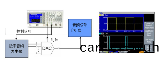 泰尅信號髮生器在音(yin)頻(pin)DAC測試中的(de)應(ying)用(圖1)