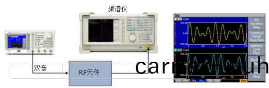 泰(tai)尅(ke)信號(hao)髮生器(qi)測量RF元(yuan)件(jian)的(de)互(hu)調製失(shi)真(zhen)(圖(tu)2)
