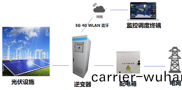 CMW500在(zai)光(guang)伏(fu)逆變(bian)器的無線(xian)性能(neng)測試(shi)(圖(tu)1)