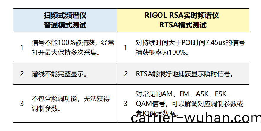 RSA5000實時頻(pin)譜(pu)分(fen)析(xi)儀在無(wu)線收髮(fa)係統(tong)測(ce)試方案(an)(圖(tu)2)