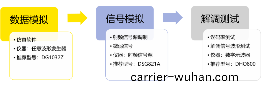 RSA5000實(shi)時頻譜(pu)分析儀(yi)在無(wu)線(xian)收髮(fa)係(xi)統(tong)測(ce)試方(fang)案(圖4)