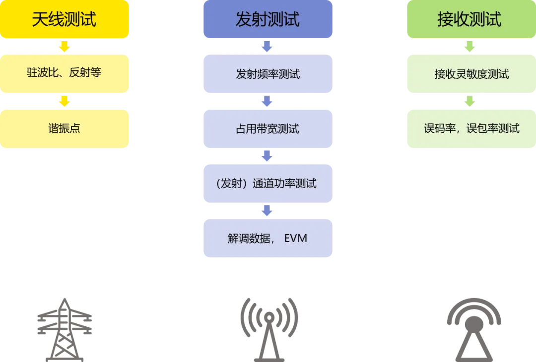 RSA5000實時(shi)頻(pin)譜(pu)分析(xi)儀(yi)在無(wu)線收髮(fa)係(xi)統(tong)測(ce)試(shi)方案(圖1)