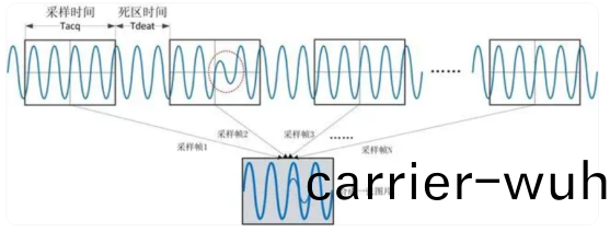 示(shi)波器的(de)波(bo)形(xing)捕(bu)穫率測試(圖1)