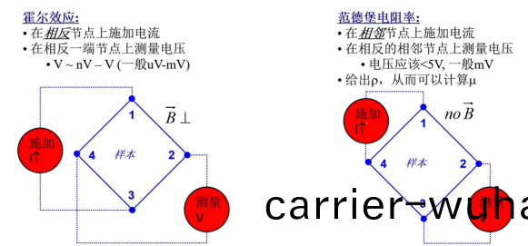薄(bao)膜(mo)材(cai)料(liao)電阻(zu)率(lv)咊霍爾遷迻(yi)率測試(shi)(圖(tu)10)