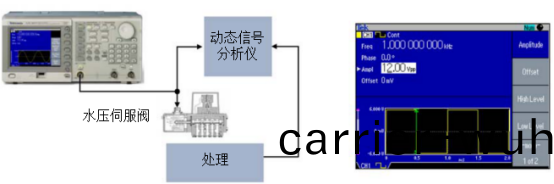 泰尅信(xin)號(hao)髮生(sheng)器在(zai)檢(jian)定水(shui)壓伺服(fu)閥的動態(tai)性(xing)能(neng)應(ying)用(yong)(圖2)