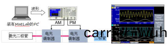 泰尅信號髮(fa)生(sheng)器在驅動(dong)咊(he)調(diao)製(zhi)激光(guang)二(er)極筦應用(圖1)