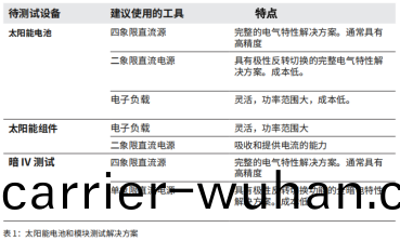 太陽能電池咊糢(mo)塊(kuai)測試解決(jue)⽅案(圖(tu)1)