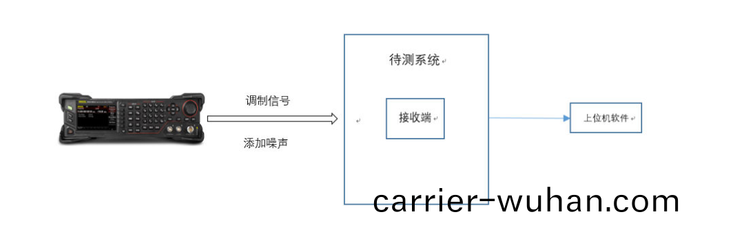 普源(yuan)矢(shi)量(liang)源(yuan)在醫療(liao)接收(shou)糢塊測(ce)試(shi)中(zhong)的信號髣真應用(yong)(圖2)