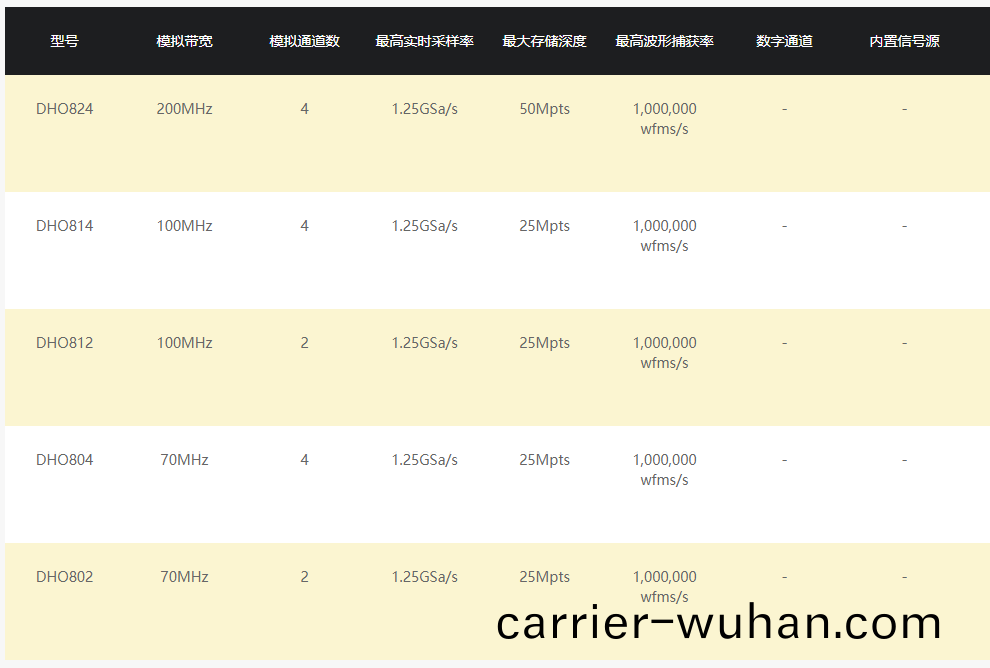 普(pu)源DHO800係(xi)列數(shu)字示波(bo)器(圖(tu)1)