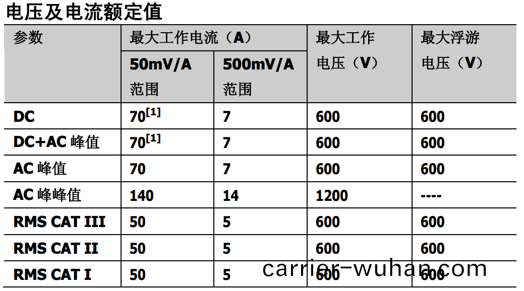普(pu)源(yuan)RP1002C電流探(tan)頭(tou)(圖2)
