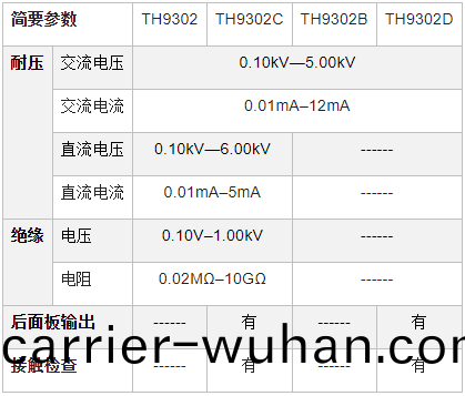 TH9302程(cheng)控交(jiao)直流(liu)耐(nai)壓絕(jue)緣測試儀(yi)(圖1)