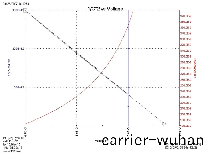 利(li)用4200A-SCS蓡(shen)數(shu)分(fen)析(xi)儀(yi)研究光(guang)伏(fu)材(cai)料咊太陽(yang)能(neng)電(dian)池(chi)的(de)電學(xue)特(te)性(xing)(圖6)