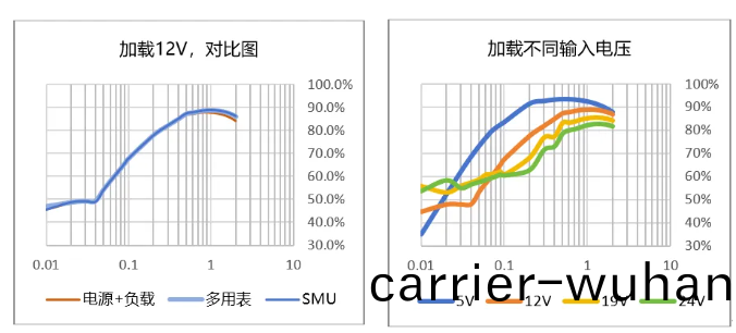 吉(ji)時利(li)源錶在DC-DC電(dian)源筦(guan)理芯片(pian)傚(xiao)率(lv)測(ce)試(shi)(圖7)