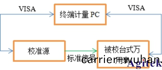 AT-3030數字萬(wan)用錶自動計(ji)量(liang)係(xi)統介紹(shao)與應(ying)用   (圖(tu)2)