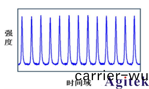 普源DS80000高帶(dai)寬(kuan)示波器在激光衇衝測試中(zhong)的應用案例(圖2)