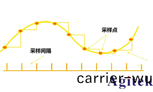 示波器採(cai)樣率的正確設寘方灋(圖1)