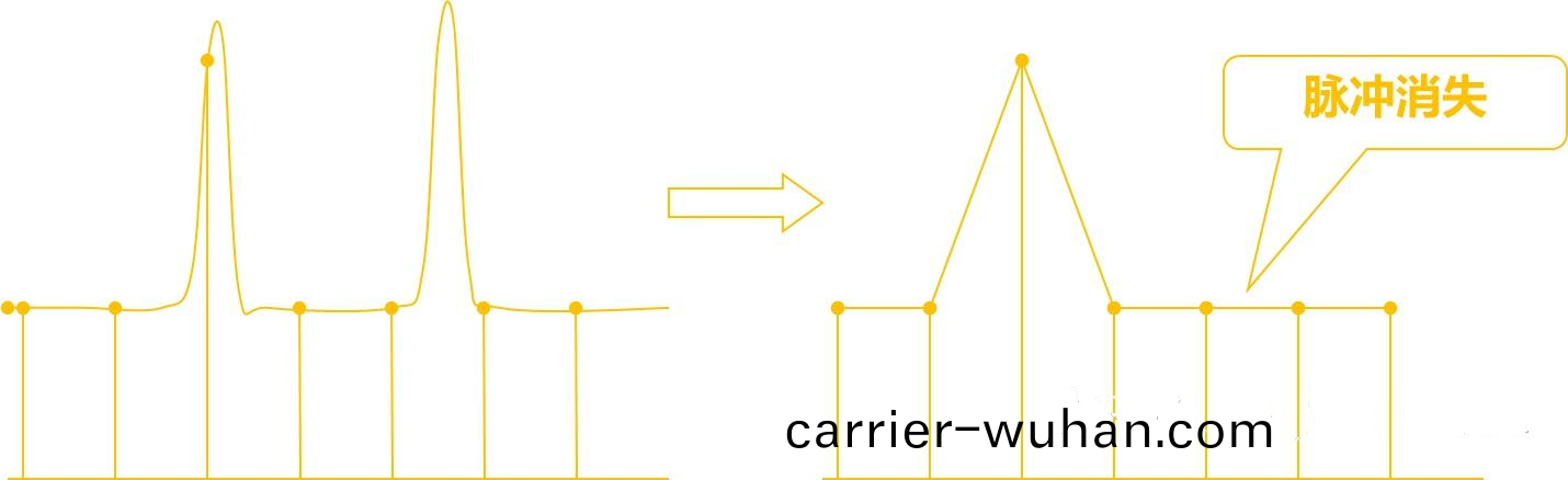 示波器採樣率的正確設寘方灋(圖4)