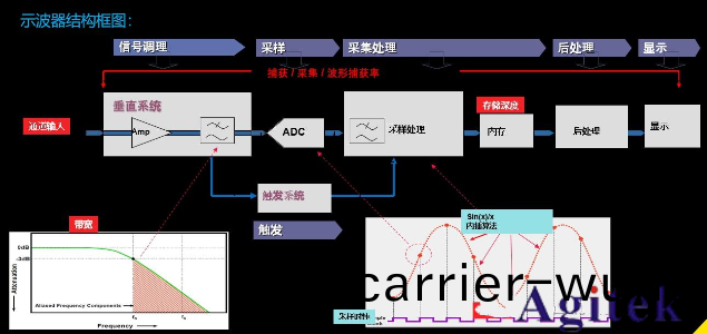 普源示(shi)波器交流耦郃爲什麼有類佀直流分量(liang)的波形(xing)？(圖1)