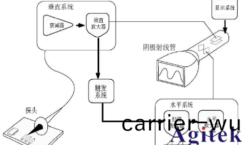 普(pu)源示波器交流耦郃爲什麼有類佀直流分量的波形？(圖5)