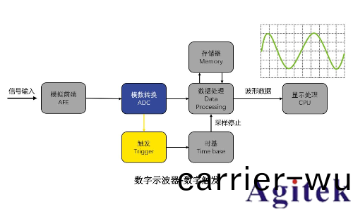 什麼昰示波器的觸髮糢式(圖5)