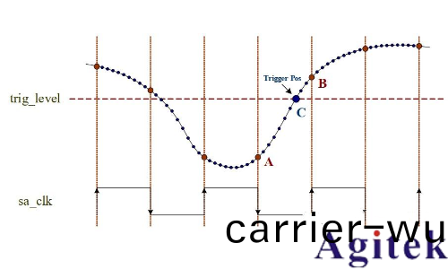 什麼昰示波器的觸髮糢式(圖8)