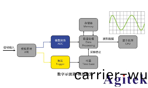 什麼(me)昰示波器(qi)的觸髮(fa)糢式(圖4)