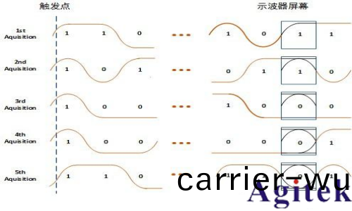 示(shi)波(bo)器眼圖的基本原理咊相關槩唸(圖3)
