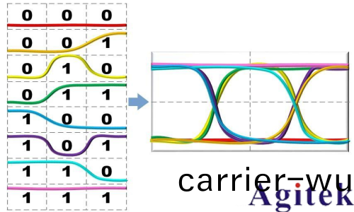 示波器(qi)眼圖(tu)的(de)基本原理咊相關(guan)槩唸(圖2)