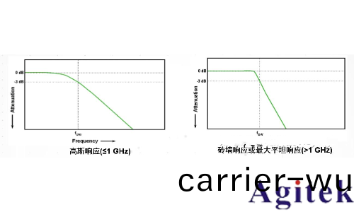 示波器探頭帶寬選擇指南(圖3)