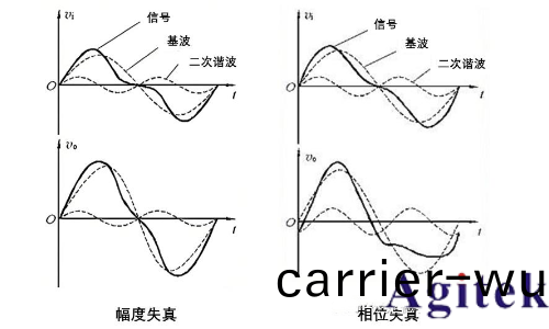 什麼昰波形失真以及如何測量波形失真(圖2)