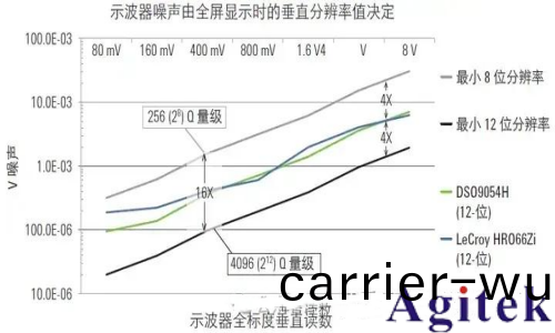 示波器的ADC對垂直分辨率有何影響？(圖1)