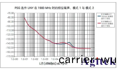 射頻信號源(yuan) / 信號髮生器的應用及測量精度優化技巧