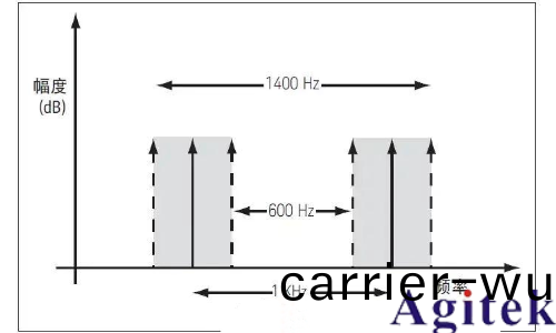 射頻信號源 / 信號髮生器的(de)應用及測量精度優(you)化技巧(圖4) 射頻信號源 / 信號(hao)髮(fa)生器的應用及測量精度優化技巧(圖4)