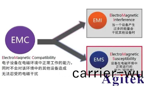 汽車EMC測試項目包括哪些？汽車EMC電磁兼容性測(ce)試標準都有(you)哪些？(圖1)
